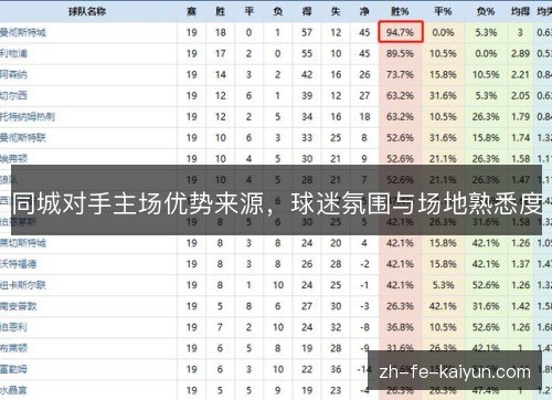 同城对手主场优势来源,球迷氛围与场地熟悉度 同城对手主场优势来源,球迷氛围与场地熟悉度